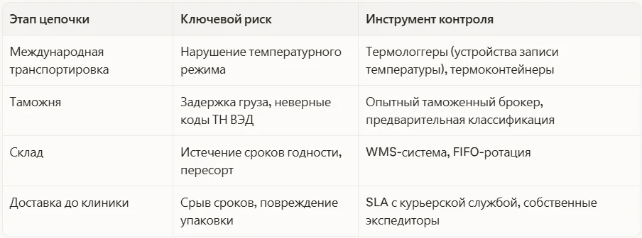Этапы цепочки логистики