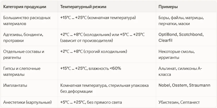 Разные категории продукции требуют принципиально разных условий