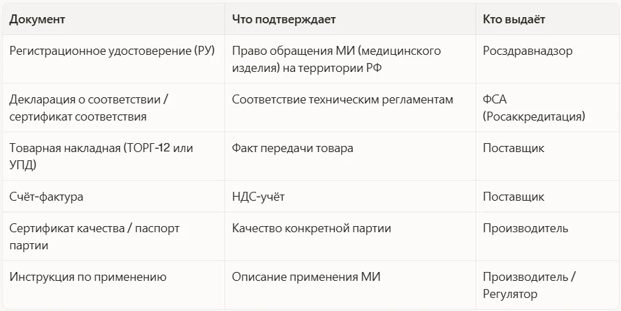 Обязательные документы для продажи стоматологической продукции в РФ