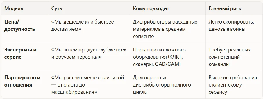 Три модели позиционирования на B2B-рынке стоматологии