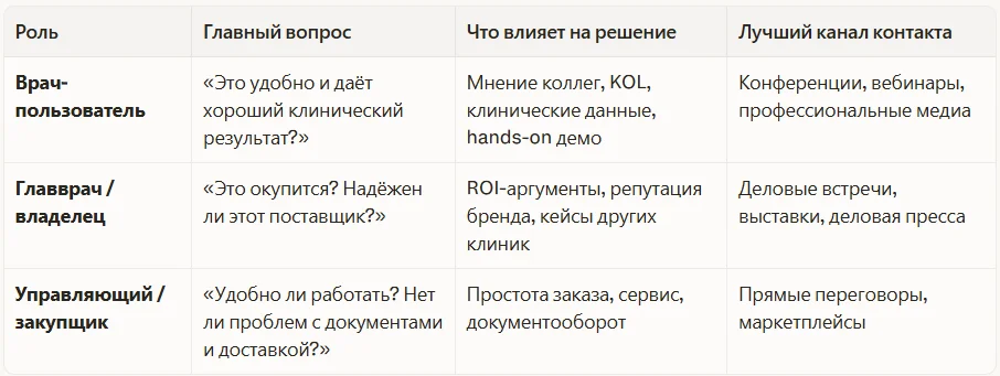 Кто принимает решение о закупке в клинике