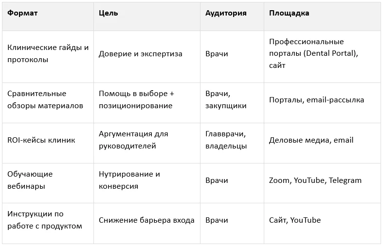 Форматы контента, которые работают в стоматологическом B2В