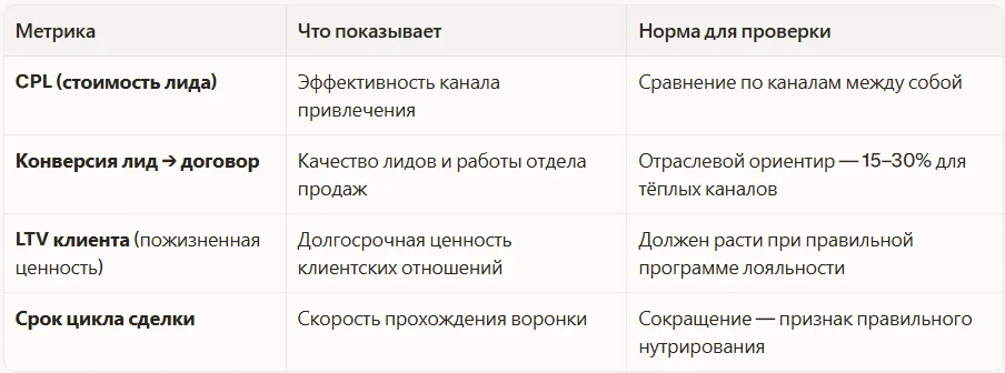 Воронка и продажи