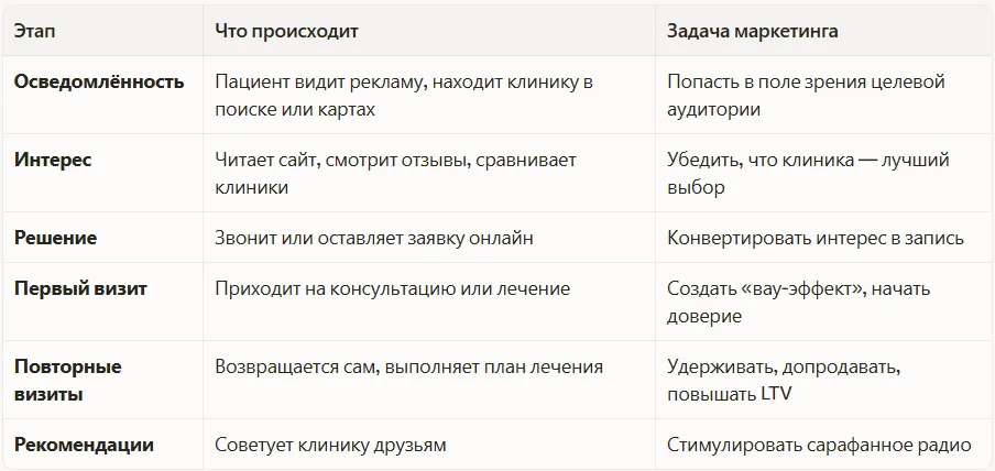 Этапы воронки в стоматологии