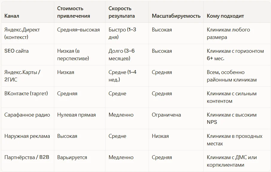 Сравнение каналов привлечения