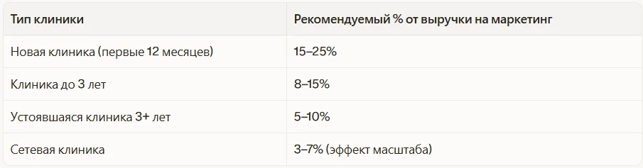 Бенчмарки по маркетинговому бюджету