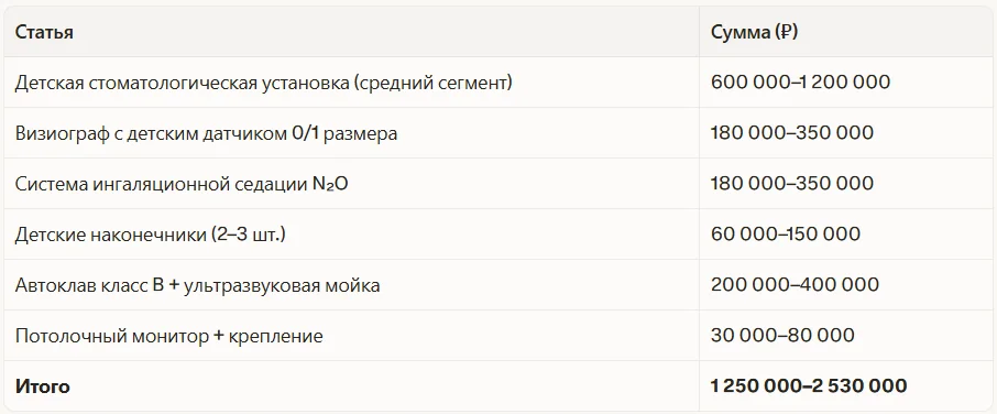 Базовый расчёт оснащения одного детского кресла