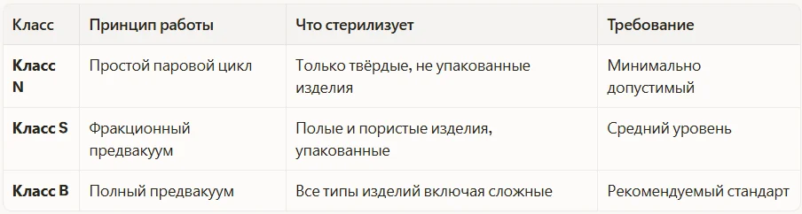 Классы автоклавов