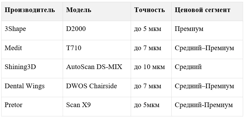 Ключевые игроки рынка настольных сканеров