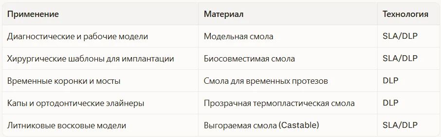Где применяется 3D-печать в зуботехнике
