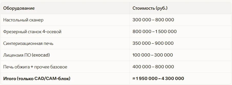 CAD/CAM-лаборатория