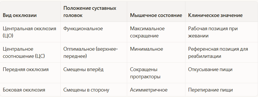 Виды окклюзии и их особенности