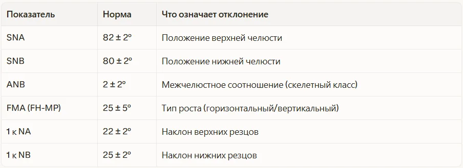 Основные углы и нормы