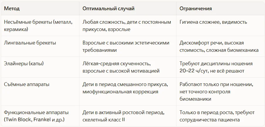 Брекеты vs. Элайнеры vs. Съемные/Функциональные аппараты
