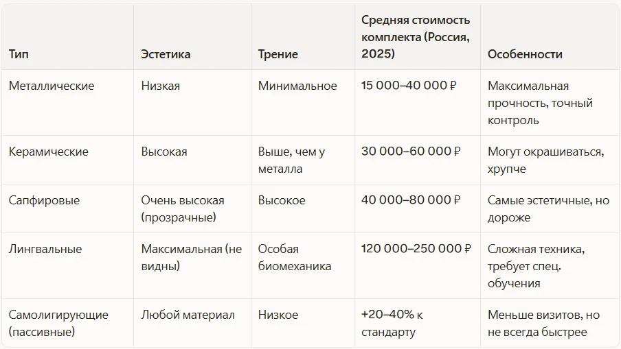 Сравнение брекет-систем
