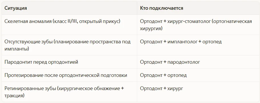 В каких ситуациях подключается дополнительный специалист