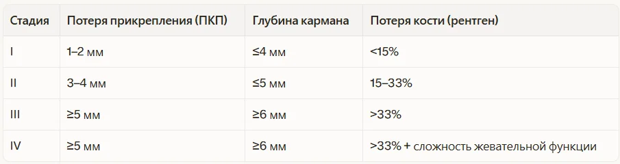Стадии пародонтита