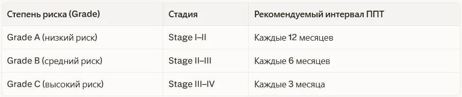 Частота визитов ППТ