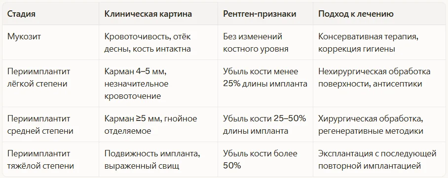 Классификация и стадии периимплантита