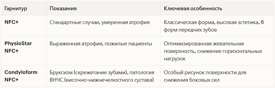 Выбор гарнитура зубов