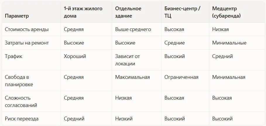 Форматы помещений