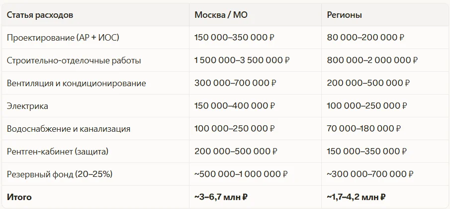 Расходы на подготовку помещения