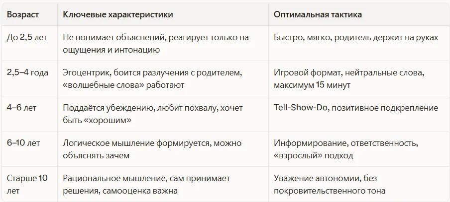 Возрастные особенности поведения
