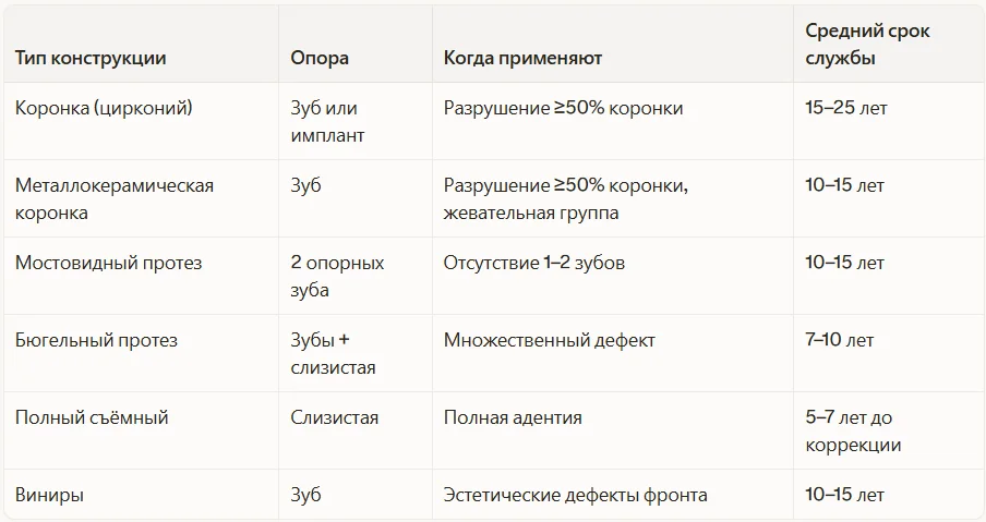 Типы конструкций и то, когда их применяют