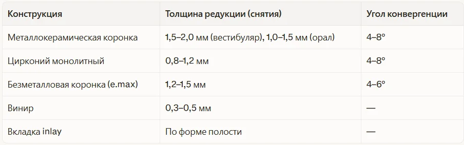 Сравнение объёмов препарирования