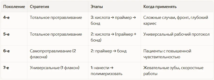 Эволюция адгезивных систем