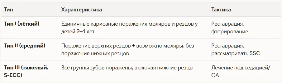 Классификация раннего детского кариеса