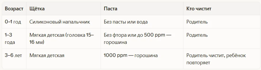Гигиена полости рта у детей до 6 лет