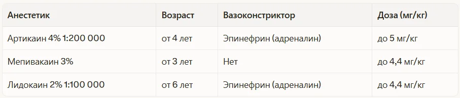 Анестетик и Вазоконстриктор: когда применять?