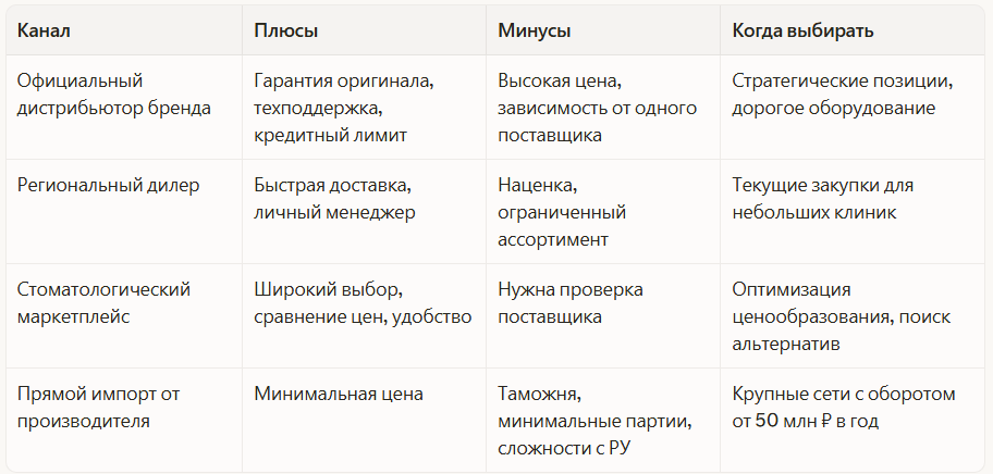 Каналы закупки материалов в стоматологии