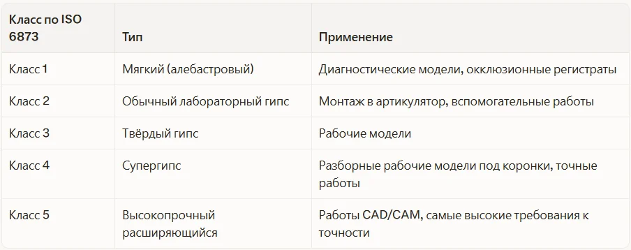 Классы гипса по ISO