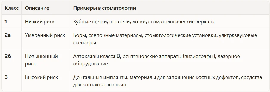 Четыре класса риска МИ