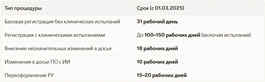 Измененные сроки процедур