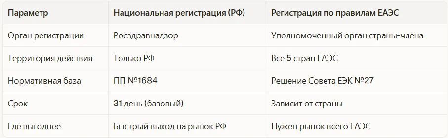 ЕАЭС vs национальная регистрация в РФ