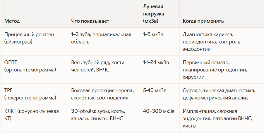 <em>Данные по лучевой нагрузке</em>