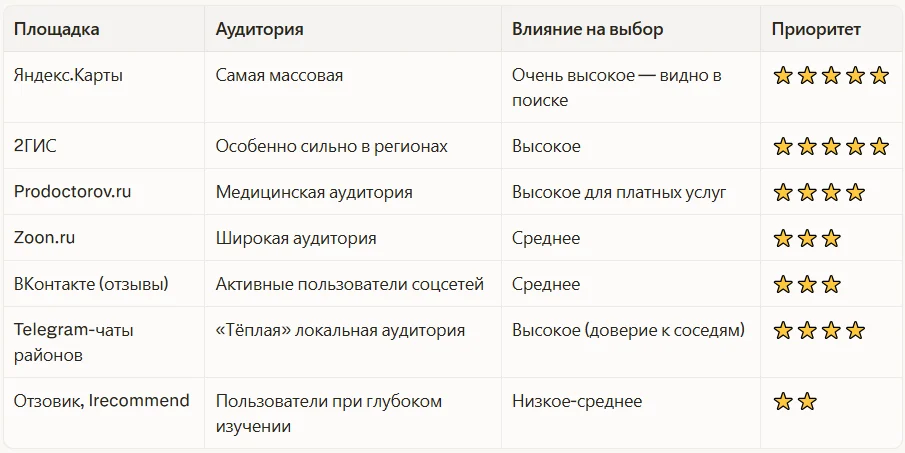 Самые популярные площадки для поиска стоматологий