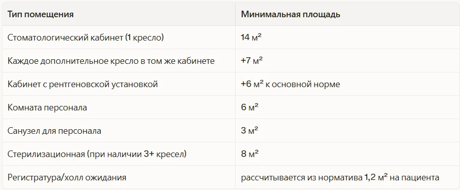 Минимальные площади по типам кабинетов