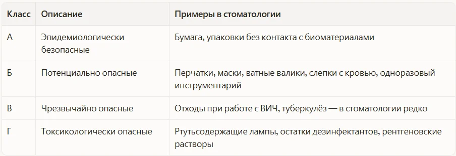 Классы медицинских отходов, актуальных для стоматологии