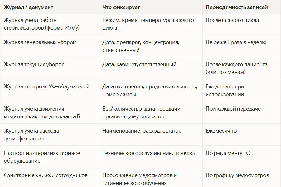 Документация по СанПиН