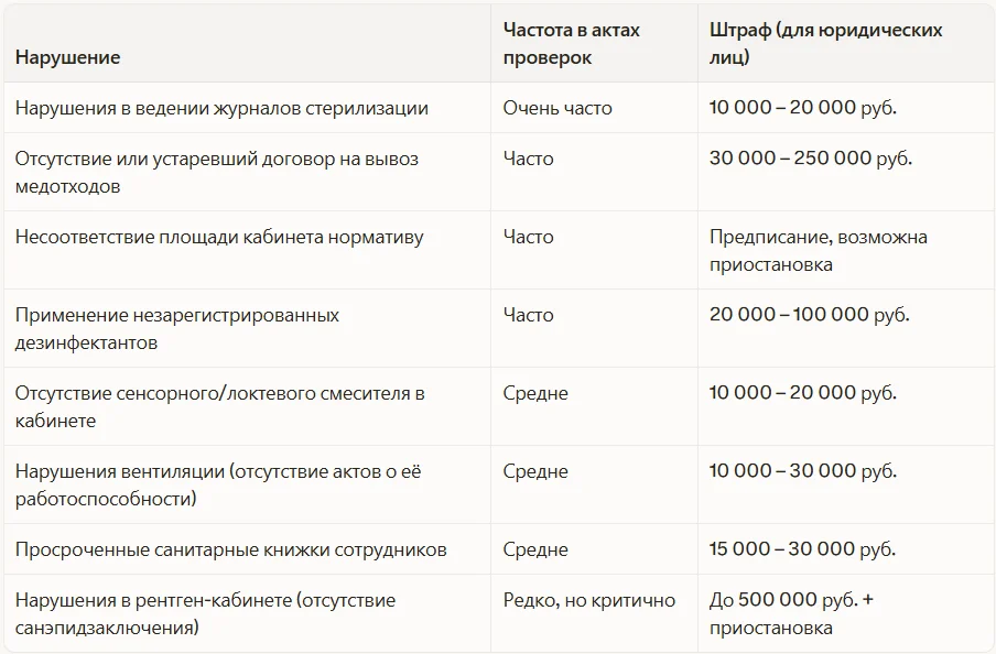 Топ-8 нарушений по частоте