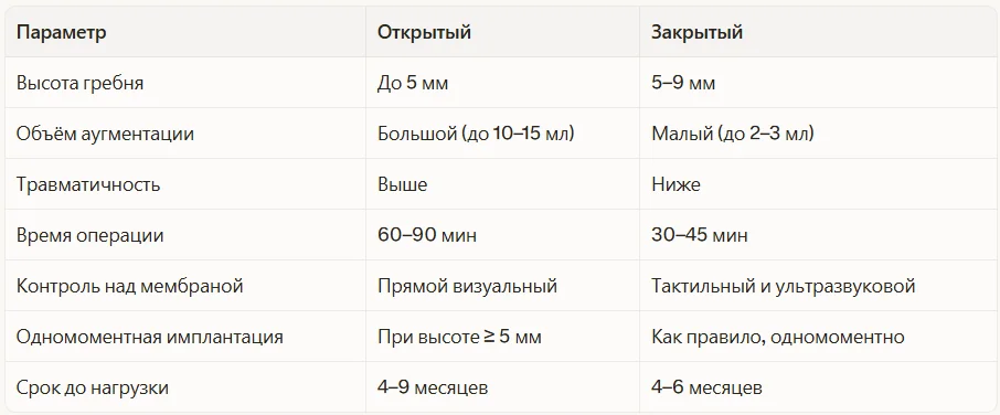 Сравнение техник: Открытая и Закрытая