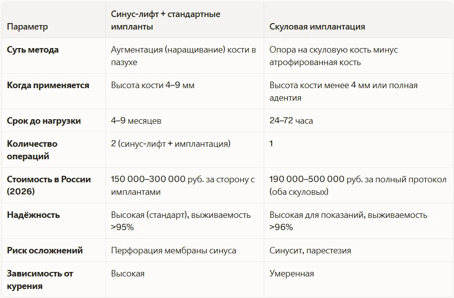 Скуловая имплантация vs синус-лифт