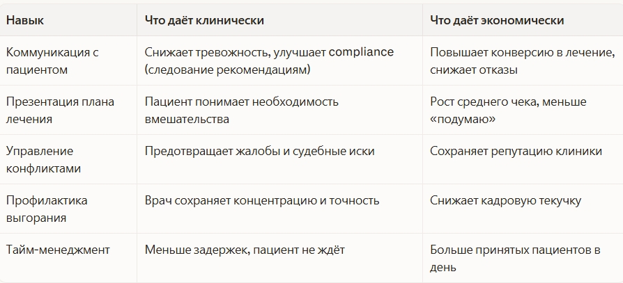 Навыки стоматолога и их результаты