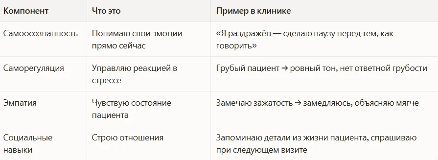 <strong>Четыре компонента EI в работе врача</strong>