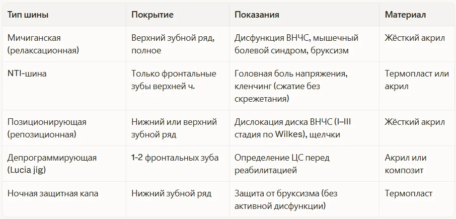 Виды окклюзионных шин