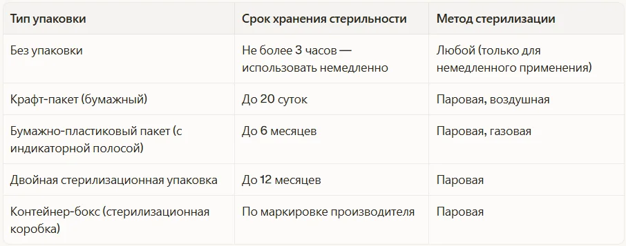 Виды упаковки